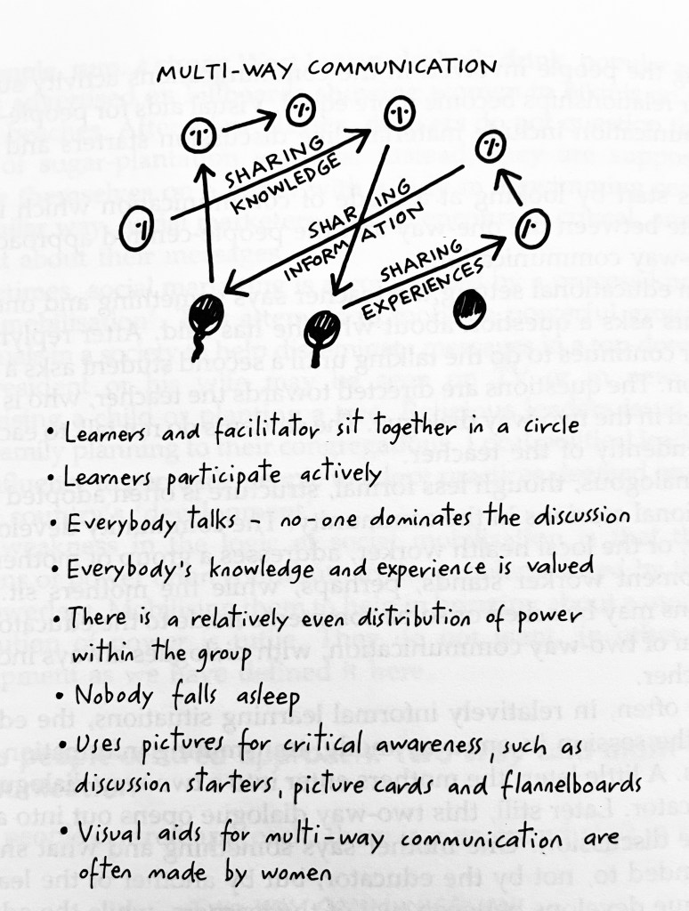 A photograph of a page out of a book, hand drawn and hand written, with the title Multi-Way Communication at the top, a diagram featuring numerous arrows and faces/heads below that, and a bullet pointed list below that.